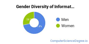 Penn State University Park Gender Breakdown of Information Technology Bachelor's Degree Grads