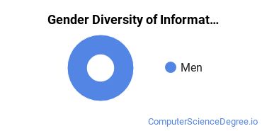 Penn State Beaver Gender Breakdown of Information Science Bachelor's Degree Grads
