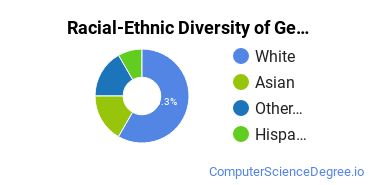 Racial-Ethnic Diversity of General Information Science Majors at Pennsylvania State University - Great Valley