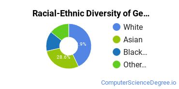 Racial-Ethnic Diversity of General Information Science Majors at Pennsylvania State University - Lehigh Valley