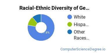 Racial-Ethnic Diversity of General Information Science Majors at Pennsylvania State University - Wilkes - Barre