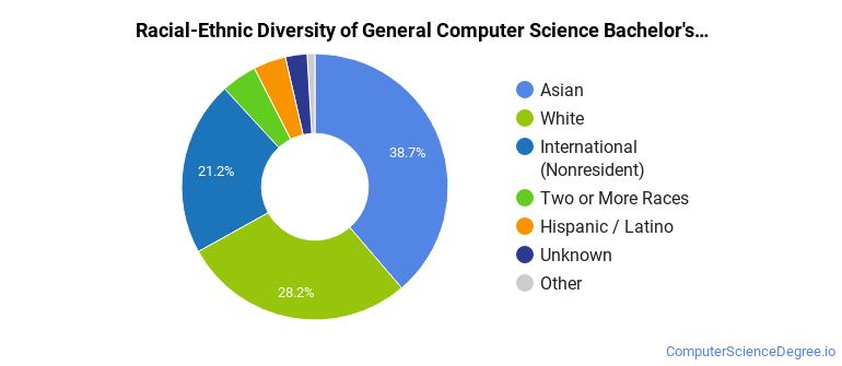 Computer Science Diversity The General Computer Science Major at Purdue University-Main Campus ...