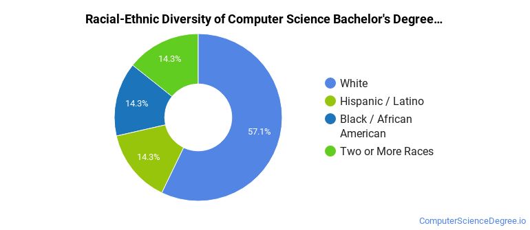Computer Science Diversity The Computer Science Major at Regent University - Computer Science Degree