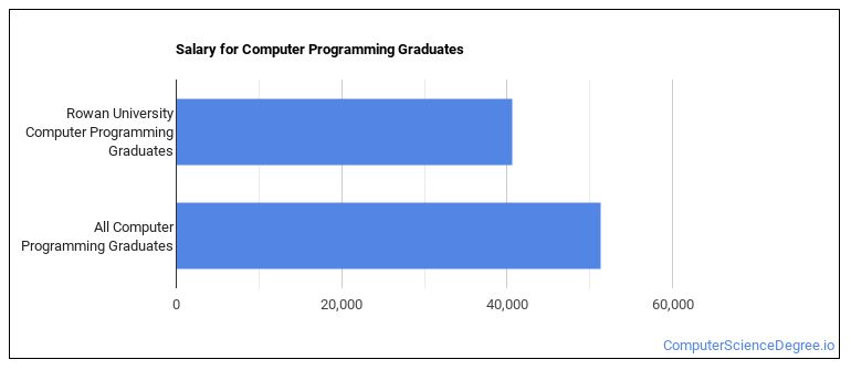 The Programming Major at Rowan University - Computer Science Degree