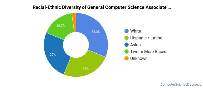 Computer Science Diversity The General Computer Science Major at San Diego Mesa College - Computer ...