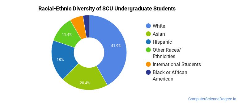 Santa Clara University Computer Science Majors - Computer Science Degree