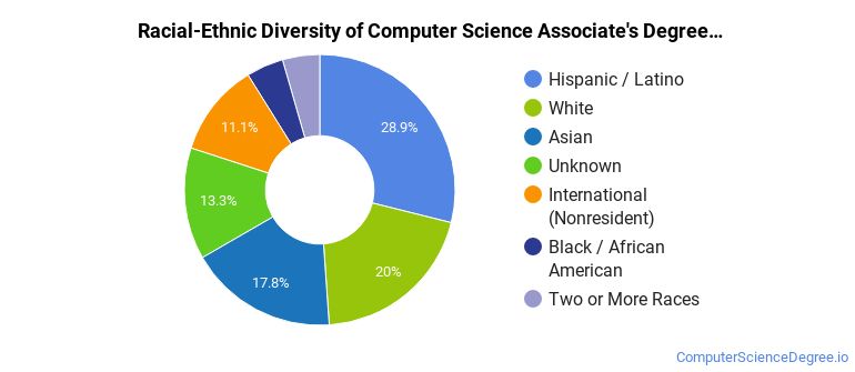 Computer Science Diversity The Computer Science Major at Santa Monica College - Computer Science ...