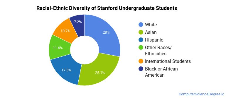 Stanford University Computer Science Majors - Computer Science Degree