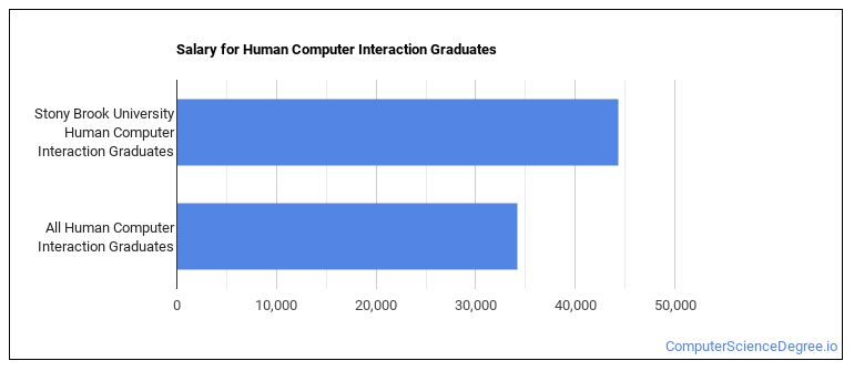 the-human-computer-interaction-major-at-stony-brook-university