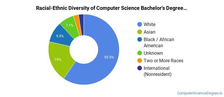 Computer Science Diversity The Computer Science Major at SUNY Brockport - Computer Science Degree