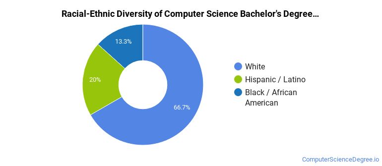 Computer Science Diversity The Computer Science Major at SUNY Oneonta - Computer Science Degree