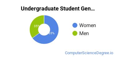 Undergraduate Student Gender Diversity at  Taft College