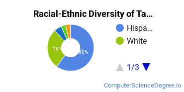 Racial-Ethnic Diversity of Taft College Undergraduate Students