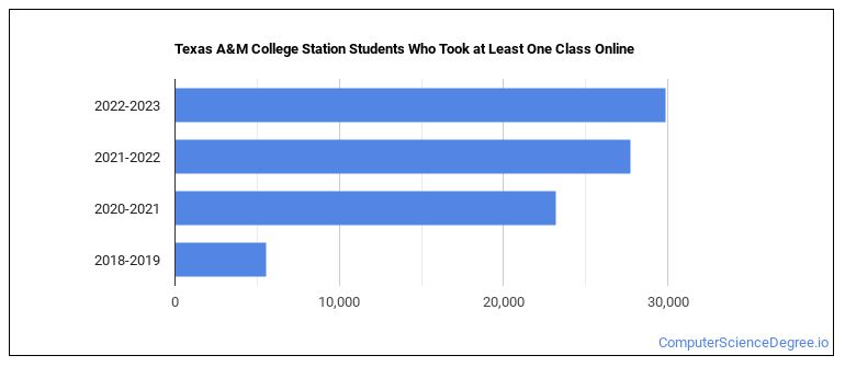 Texas A&M University - College Station Computer Science Majors ...