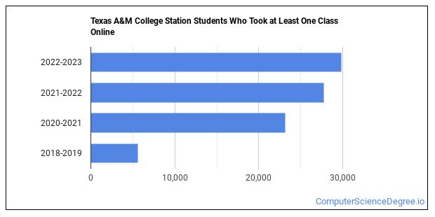 TEXAS A M COLLEGE STATION COMPUTER SCIENCE DEGREE PLAN visual data 2