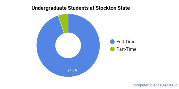 Stockton University Computer Science Majors  Computer Science Degree