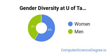 Undergraduate Gender Diversity at The University of Tampa