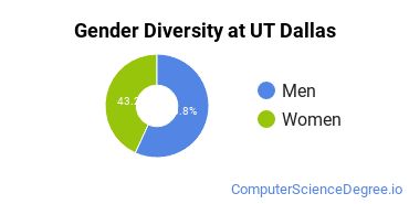 Undergraduate Gender Diversity at UT Dallas