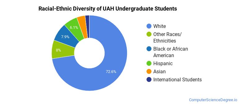 University of Alabama in Huntsville Computer Science Majors - Computer ...