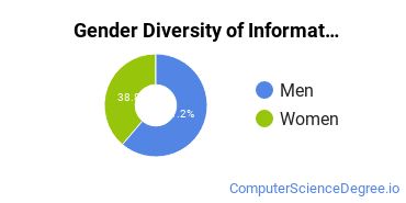 UC Gender Breakdown of Information Science Master's Degree Grads