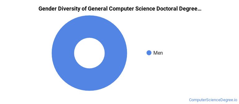 University of Colorado Colorado Springs gender breakdown of General Computer Science Doctoral degree recipients
