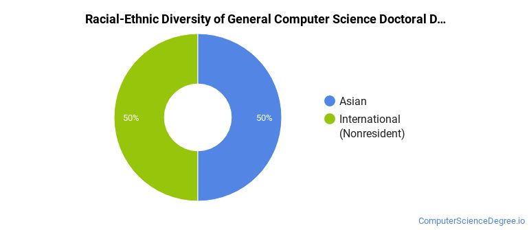 Racial-ethnic diversity of General Computer Science majors at University of Colorado Colorado Springs