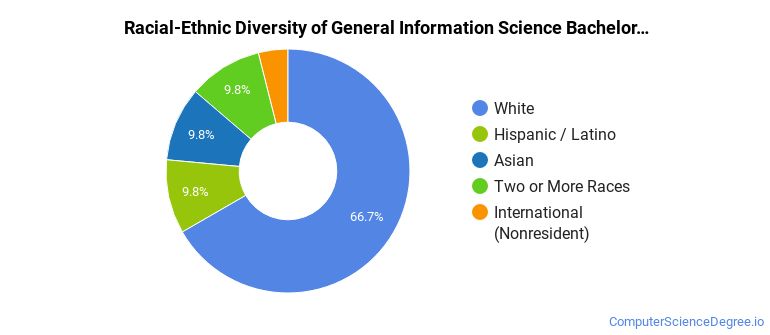 Racial-ethnic diversity of General Information Science majors at University of Colorado Boulder