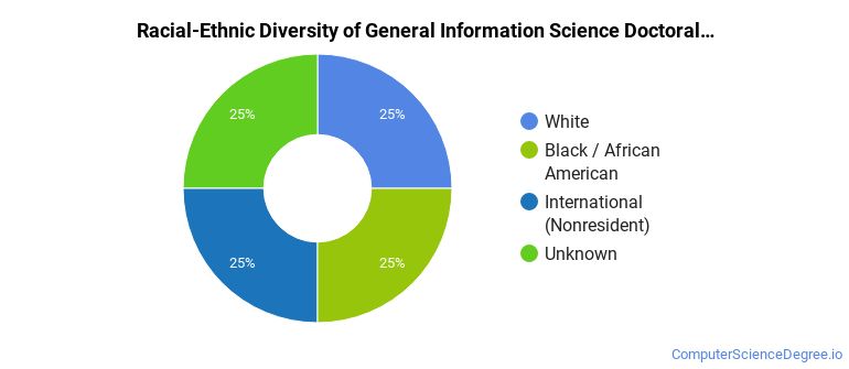 Racial-ethnic diversity of General Information Science majors at University of Colorado Boulder