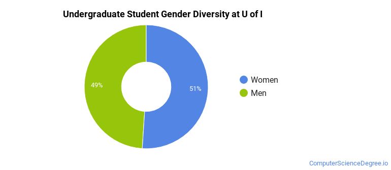 University of Idaho Computer Science Majors - Computer Science Degree