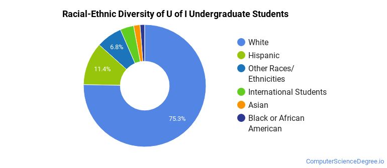 University of Idaho Computer Science Majors - Computer Science Degree