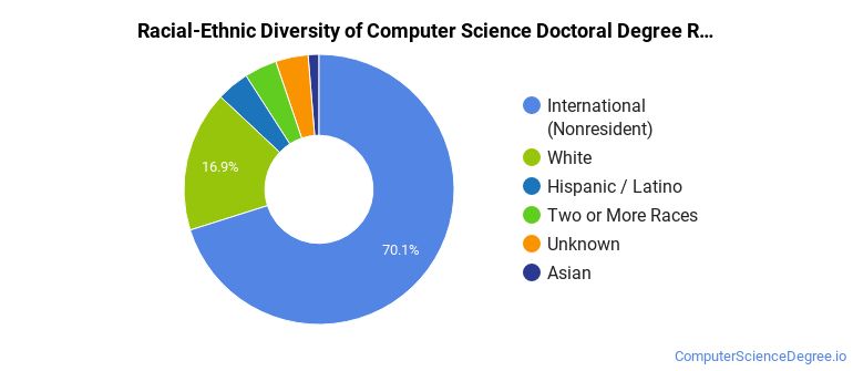 Computer Science Diversity The Computer Science Major at University of Illinois Urbana-Champaign ...