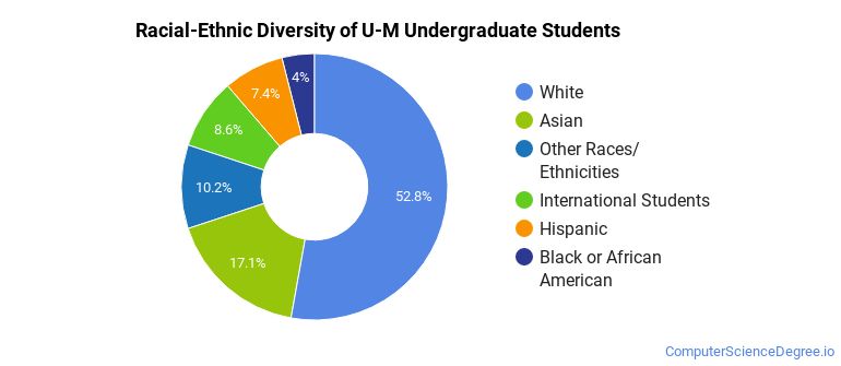 University of Michigan - Ann Arbor Computer Science Majors - Computer ...