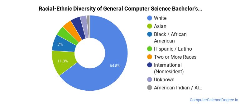Computer Science Diversity The General Computer Science Major at University of Minnesota-Duluth ...