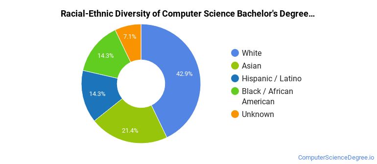 Computer Science Diversity The Computer Science Major at University of New Haven - Computer ...