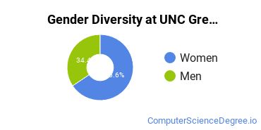 Undergraduate Gender Diversity at UNCG