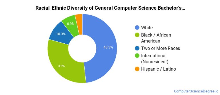 Computer Science Diversity The General Computer Science Major at University of North Carolina at ...