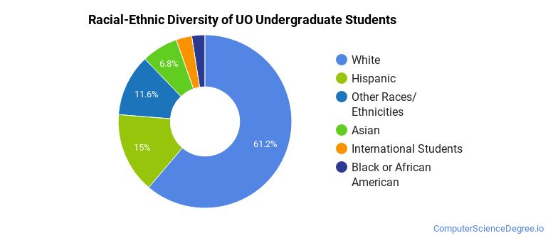 University of Oregon Computer Science Majors - Computer Science Degree