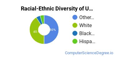 Racial-Ethnic Diversity of UOPX - Washington Undergraduate Students