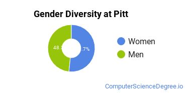 Undergraduate Gender Diversity at University of Pittsburgh-Pittsburgh Campus