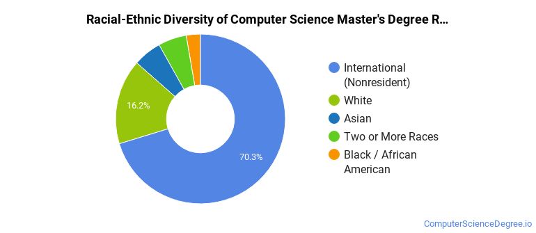 Computer Science Diversity The Computer Science Major at University of San Francisco - Computer ...