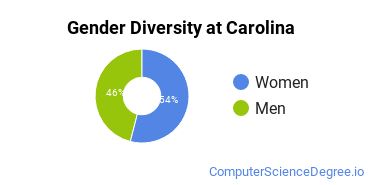 Undergraduate Gender Diversity at University of South Carolina-Columbia