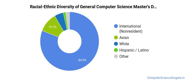Computer Science Diversity The General Computer Science Major at University of Southern California ...