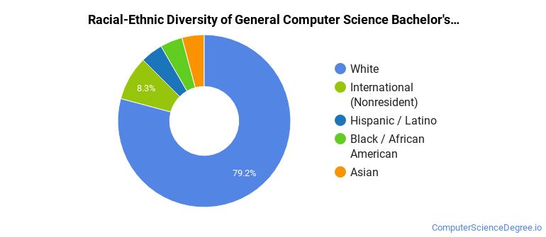 Computer Science Diversity The General Computer Science Major at University of Southern Maine ...