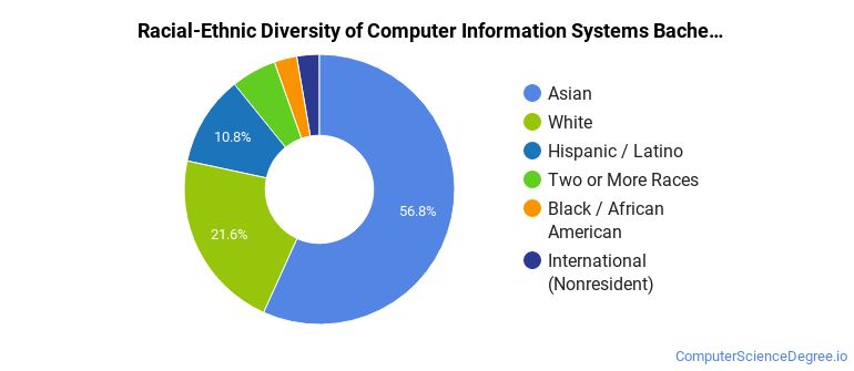 Uw Bothell Computer Science The Computer Information Systems Major at University of Washington ...