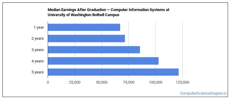 Uw Bothell Computer Science The Computer Information Systems Major at University of Washington ...
