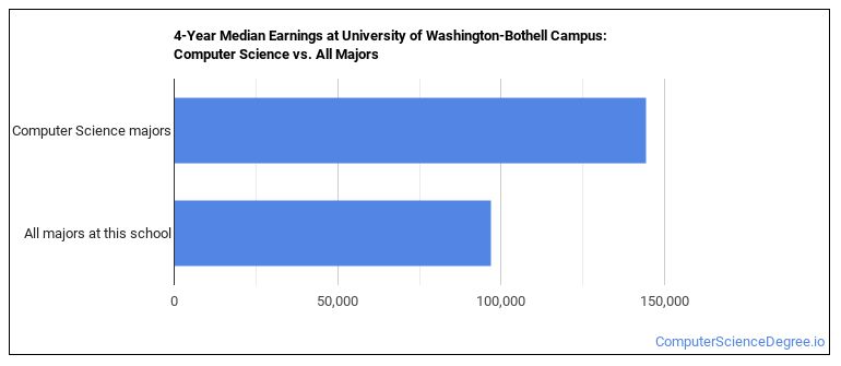 Uw Bothell Computer Science The Computer Science Major at University of Washington-Bothell Campus ...