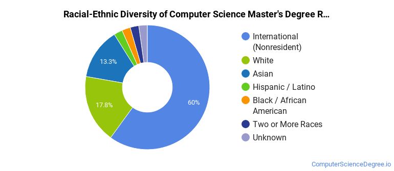 Uw Bothell Computer Science The Computer Science Major at University of Washington-Bothell Campus ...
