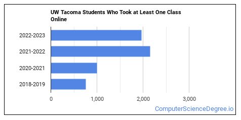 University Of Washington - Tacoma Campus Computer Science Majors ...