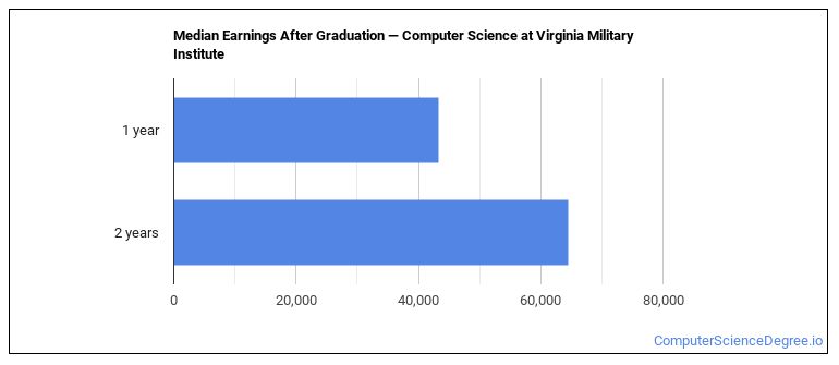 Vmi Computer Science The Computer Science Major at Virginia Military Institute - Computer ...
