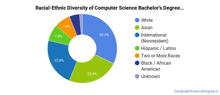 Computer Science Diversity The Computer Science Major at Washington University in St Louis ...